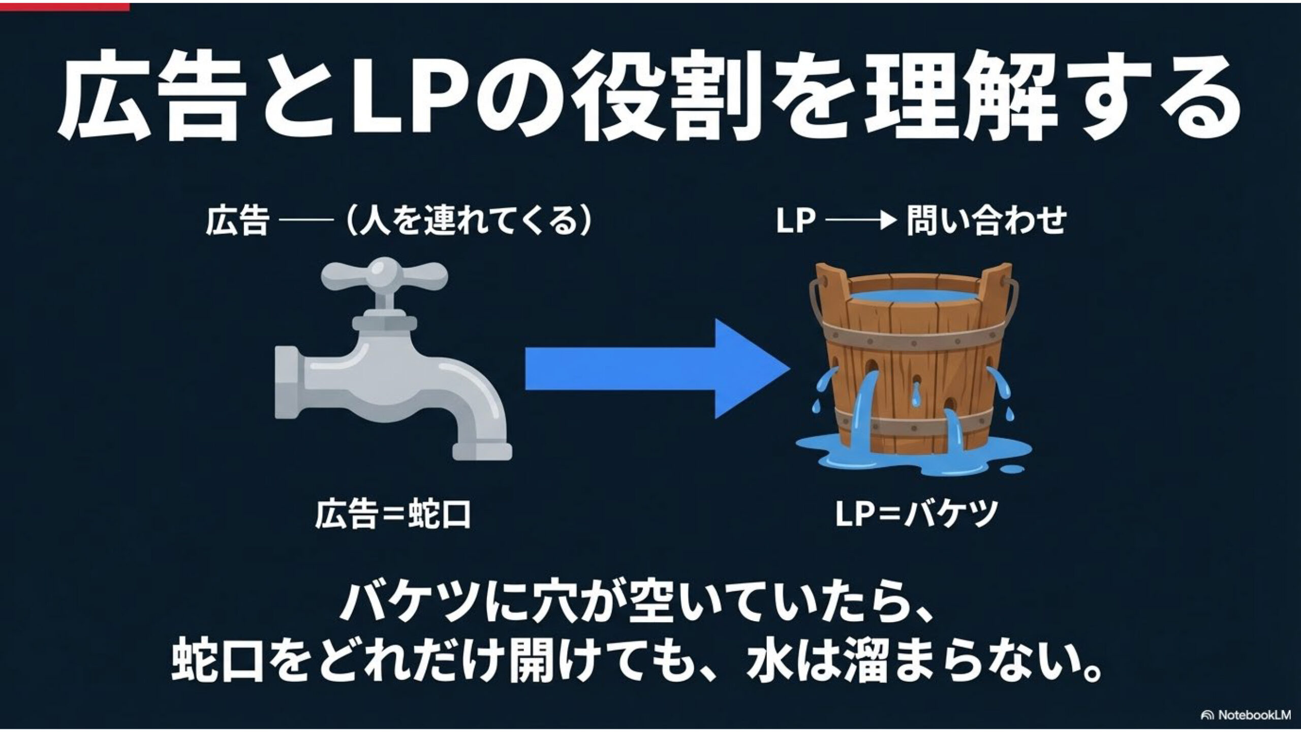 広告とLPの役割を理解する