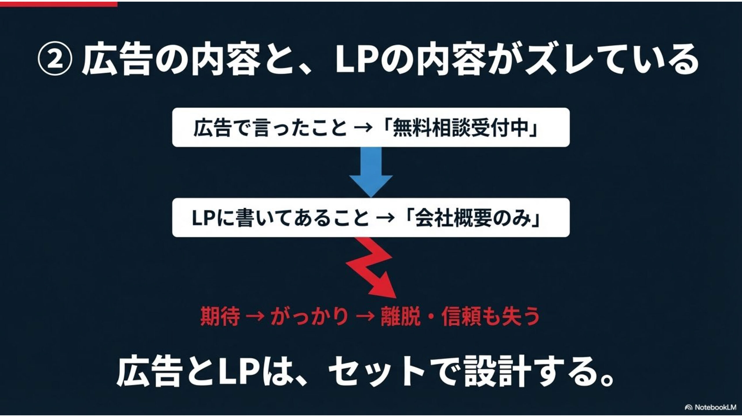 広告の内容とLPの内容がずれている。