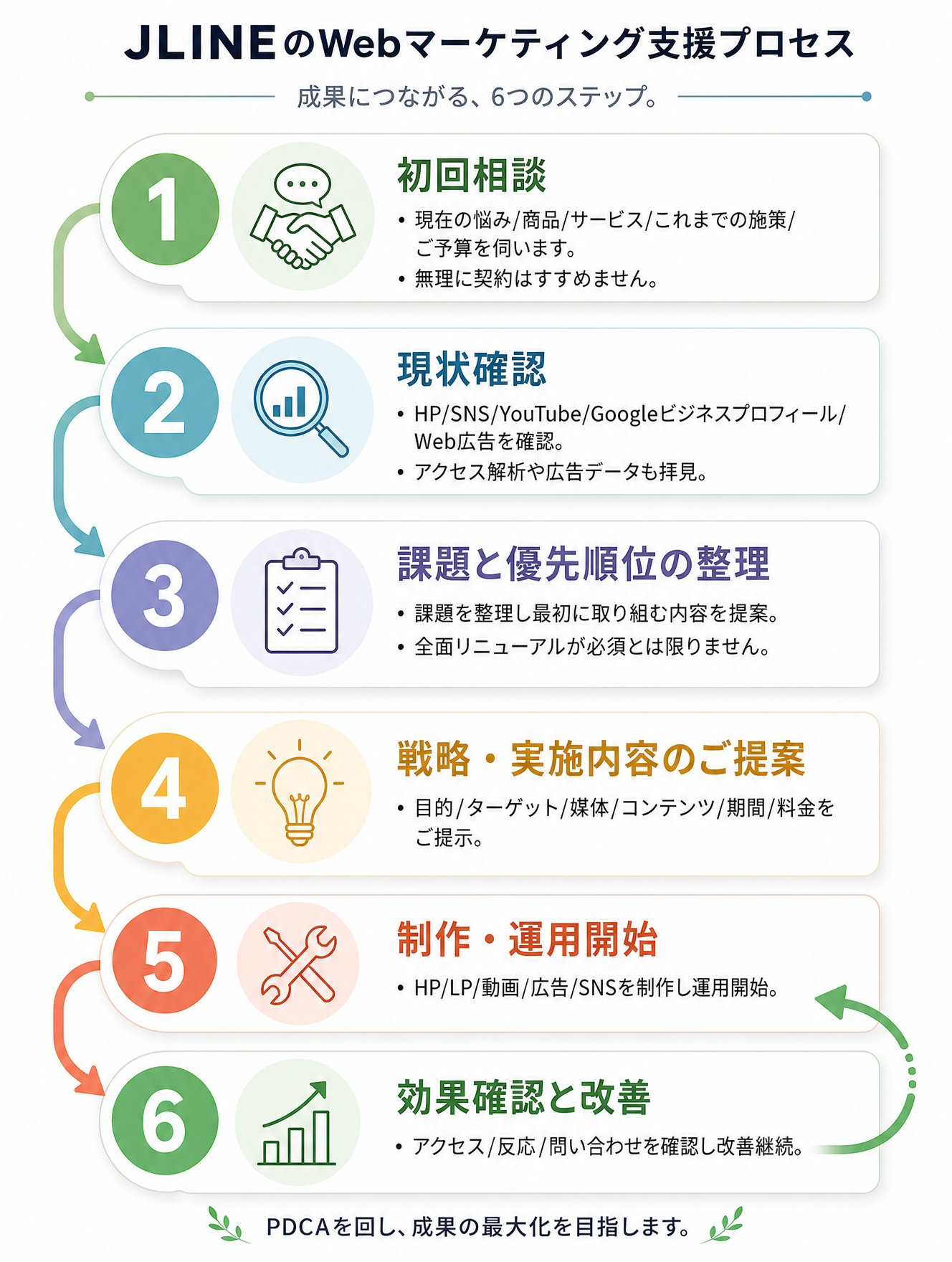 支援の進め方。