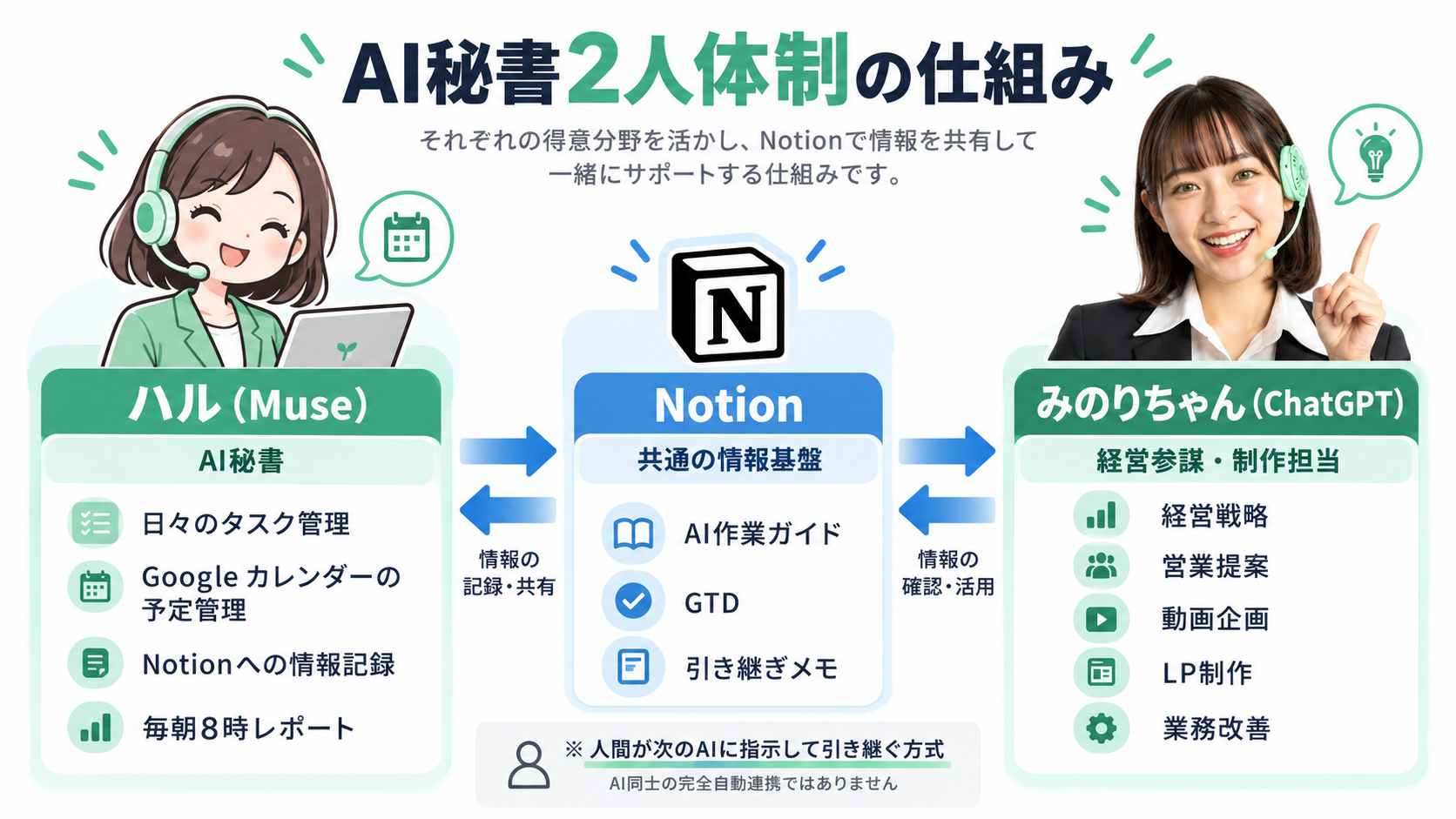 AI秘書二人体制の仕組み。